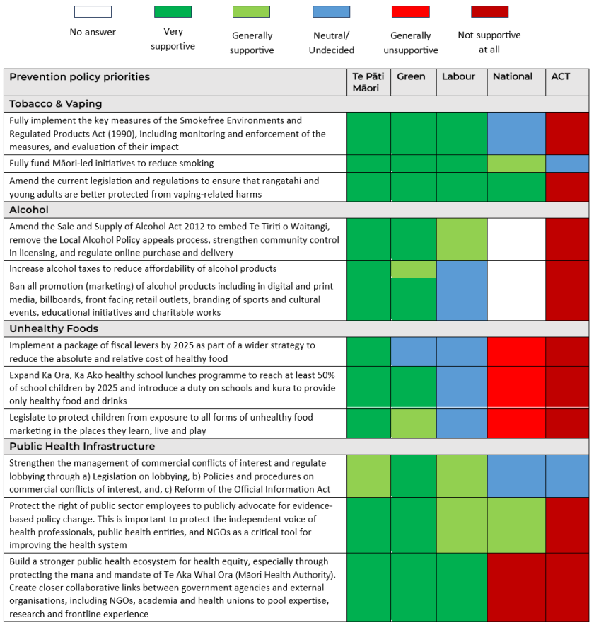 Coloured grid of party support for different policies