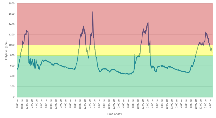 Graph Medical Centre waiting room CO2 levels 