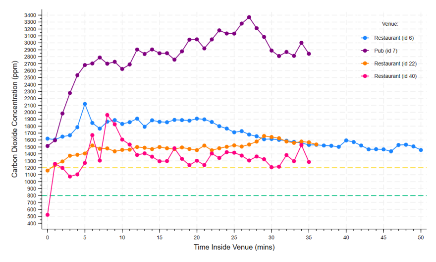 graph Example of CO2 levels in NZ hospitality venues