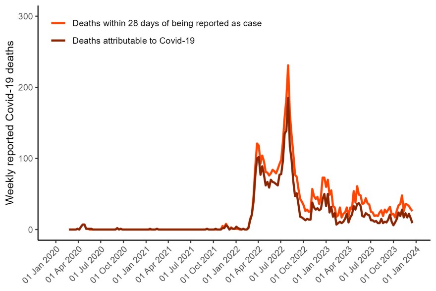 Covid-19 deaths Jan 2020 to Dec 2023, Source Ministry of Health2