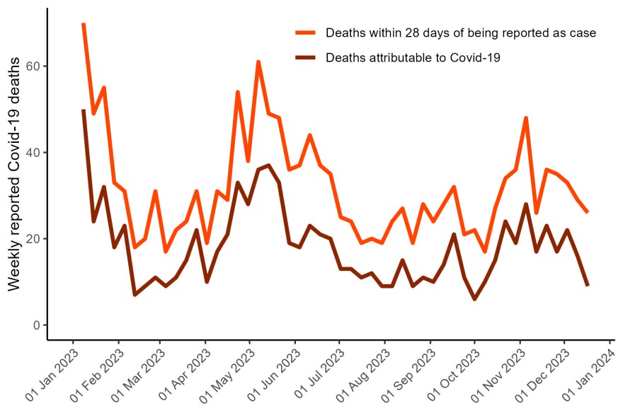 deaths over time