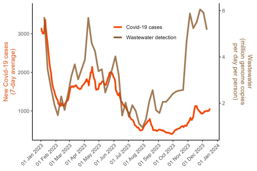 Figure 1 Covid-19 wastewater detections 