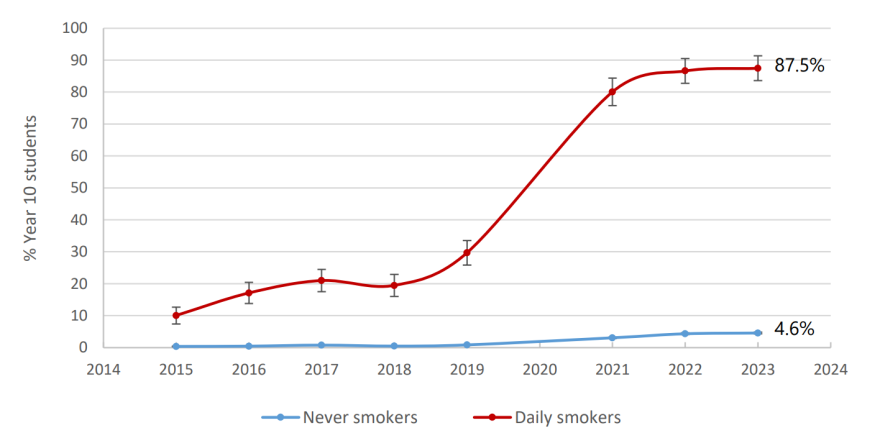figure showing vaping rates among daily and never smokers