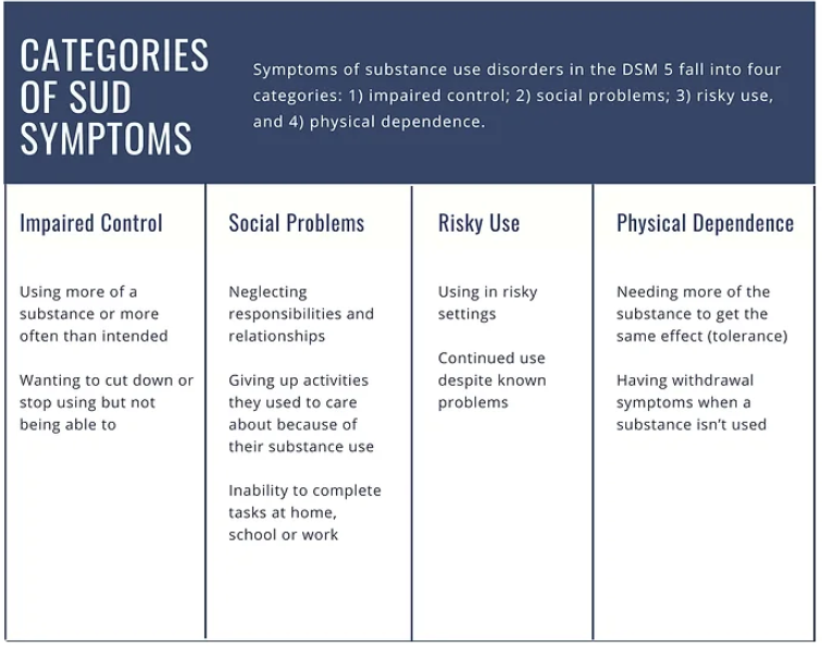 categories of symptoms