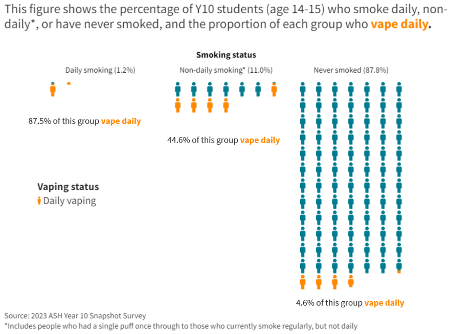 Infographic showing vaping rates among smoking groups 