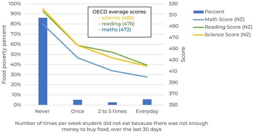 Dual axis bar and line chart showing the percentage of students falling in each food poverty category, and how each category performs on PISA achievement scales