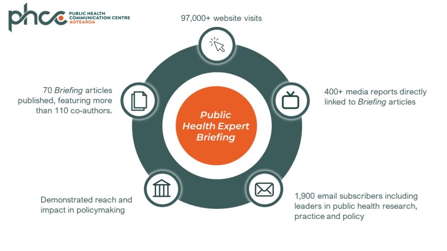 infographic showing PHCC impact statistics