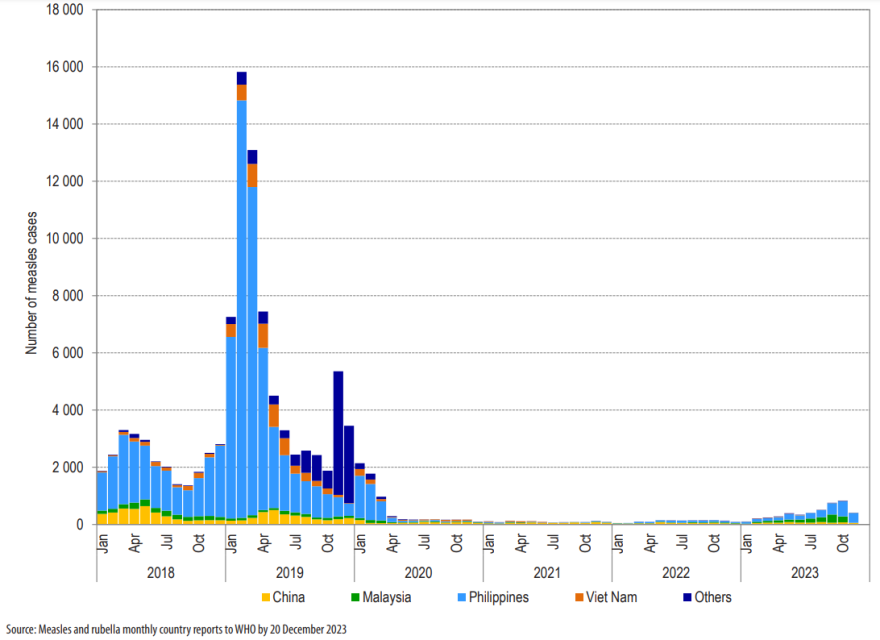 plots showing incidence of measles over time in the Western Pacific