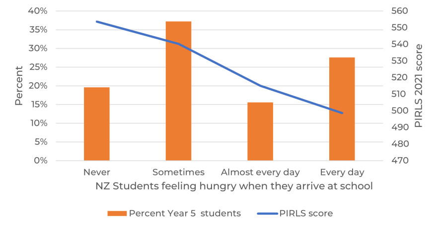 PRILS scores and food poverty