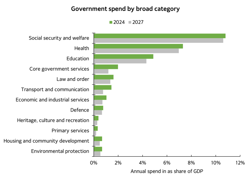 Bar plot showing Government spend is set to reduce across all areas, for the fiscal years 2024 and 2027 without operating allowances. 