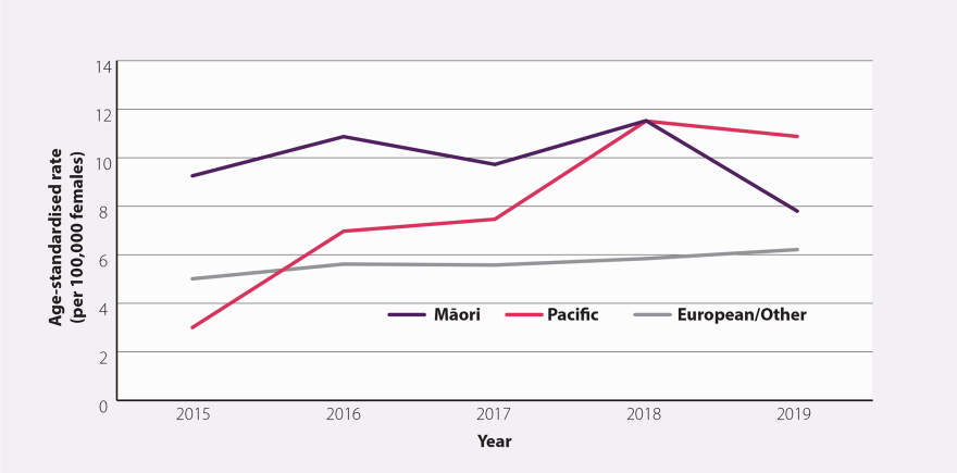 Cervical cancer trends differing by ethnicity