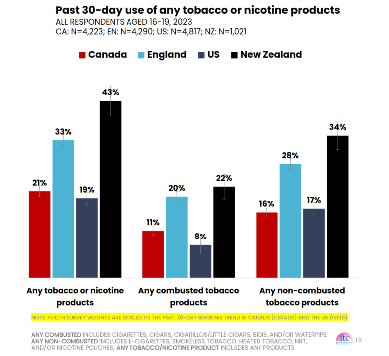 past 30 day use of any tobacco or nicotine product graph
