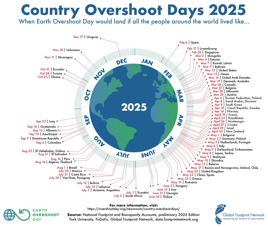 Circular graphic showing the 'country overshoot day' for various countries