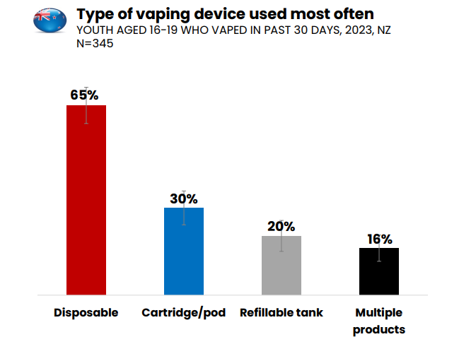 Graph type of vaping device used most often