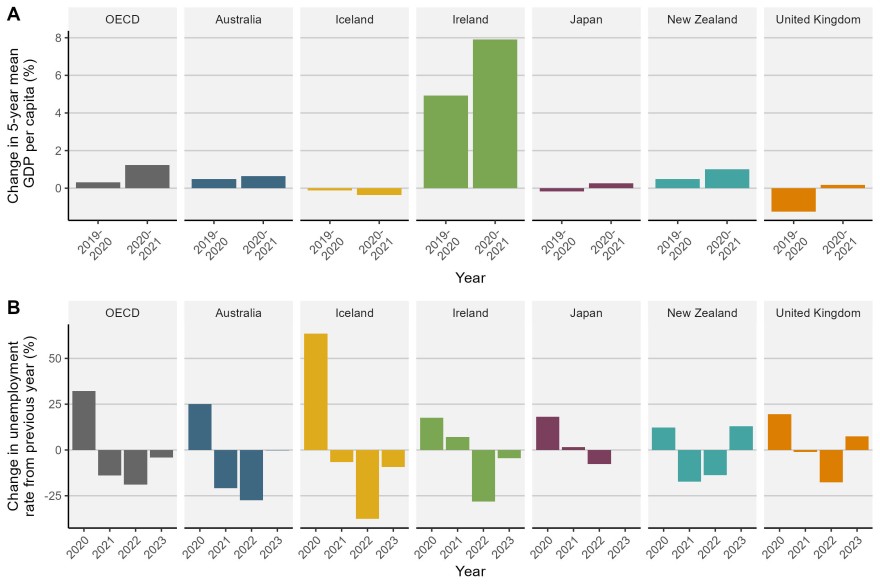 Bar plots showing country economic performance