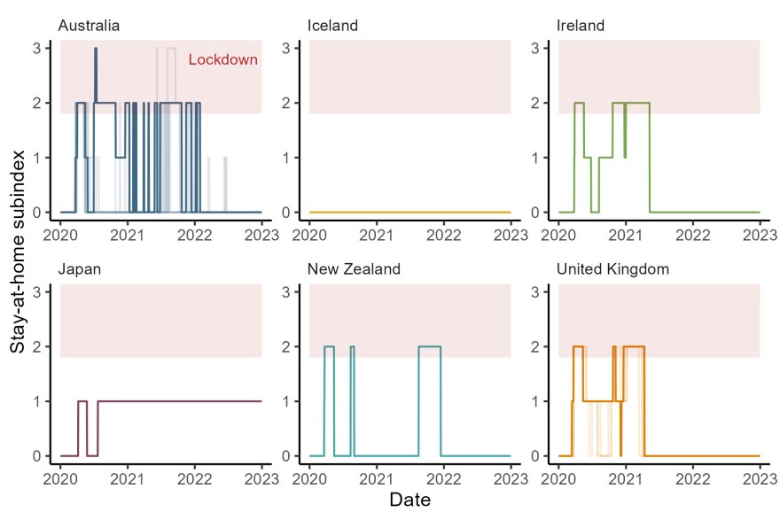 Figure showing at which times which countries were in lockdown