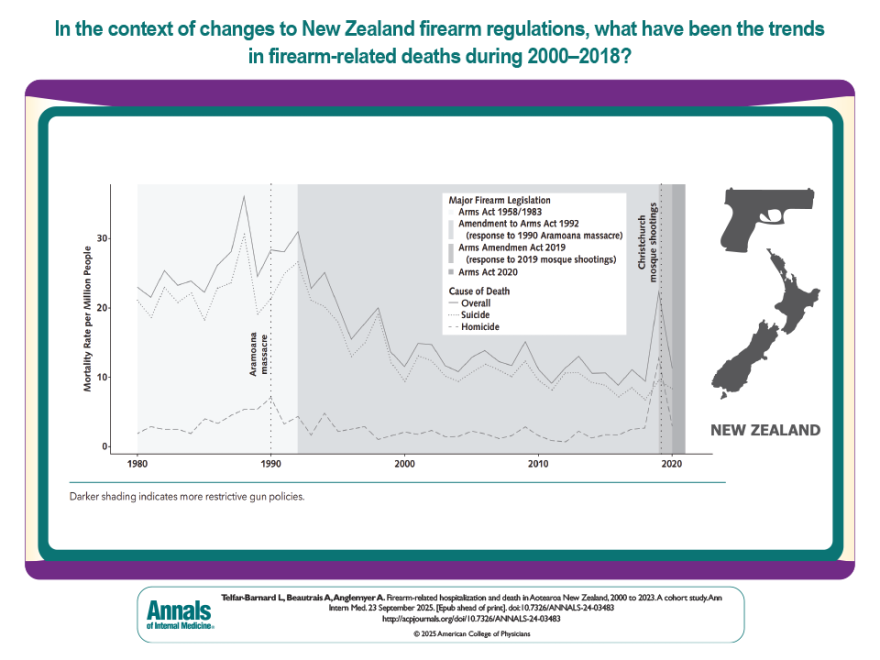 Plot showing firearm deaths over time