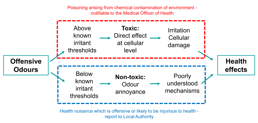 Diagram showing the similarities between chemical poisonings and foul odours, as well as how they are treated differently 