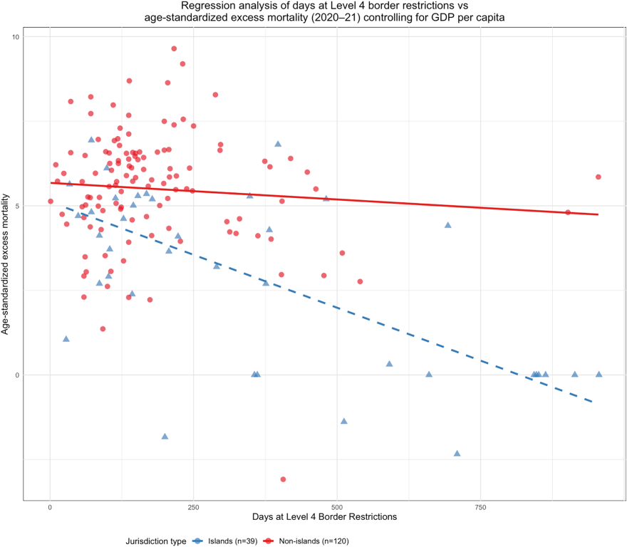 Regression analysis of days at level 4 border restrictions- table