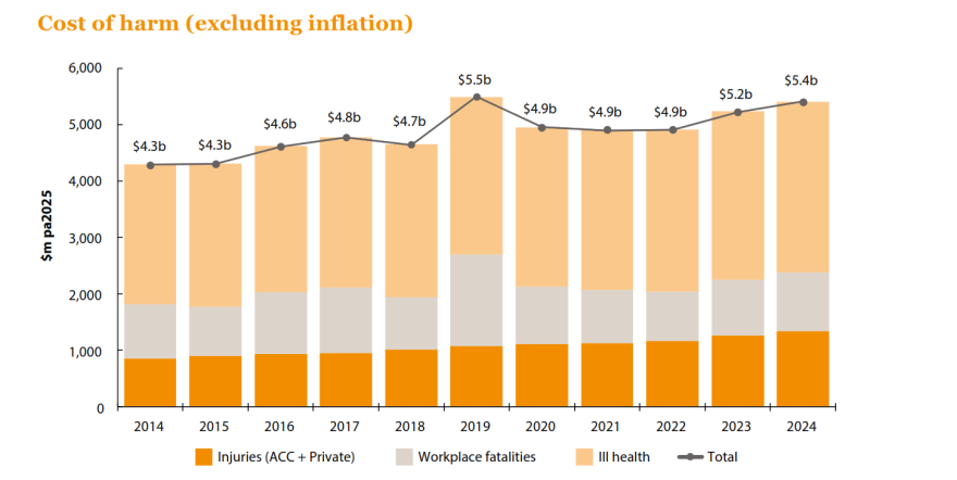 Cost of harm since 2014 - cost of workplace injuries