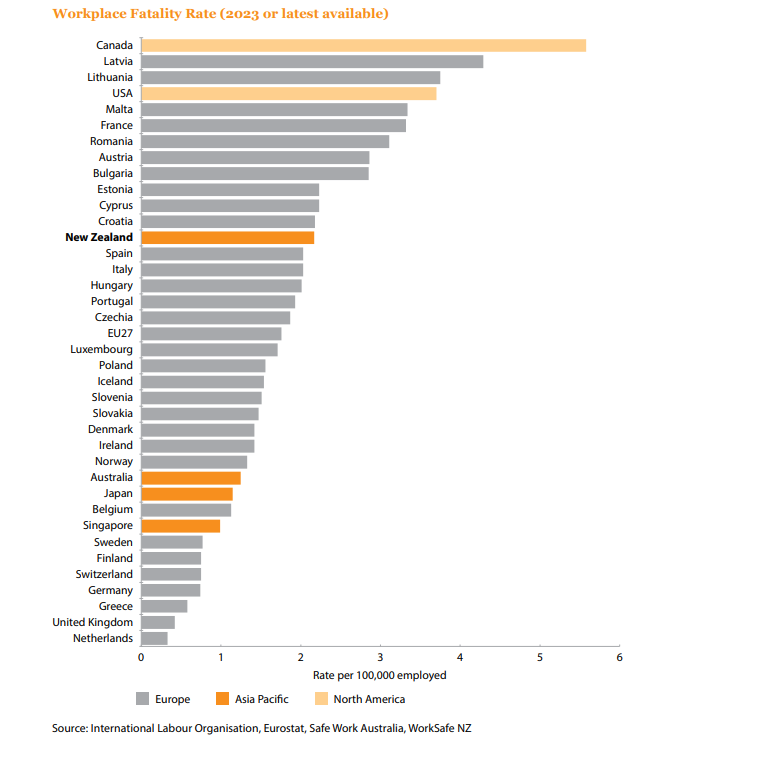 Workplace fatality rate (2023 or latest available)