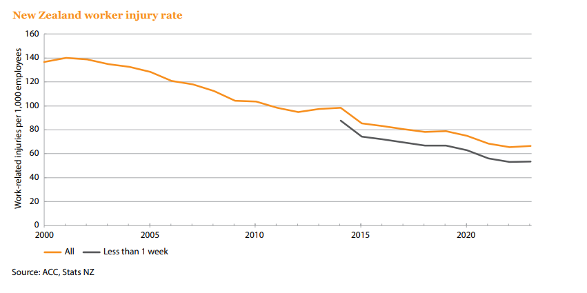 NZ worker Injury rates 2000-2023