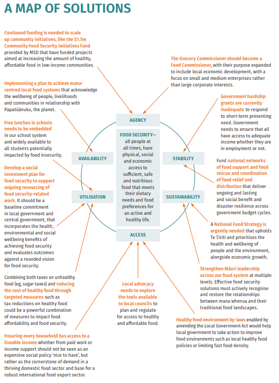 A word map of Solutions for the food system - Salvation Army
