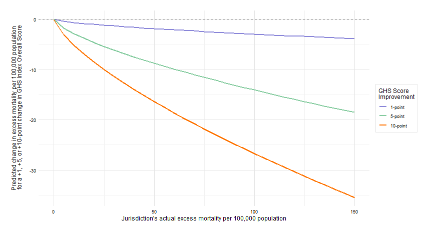 Graph showing increasing GHS Index values are associated with improved excess mortality