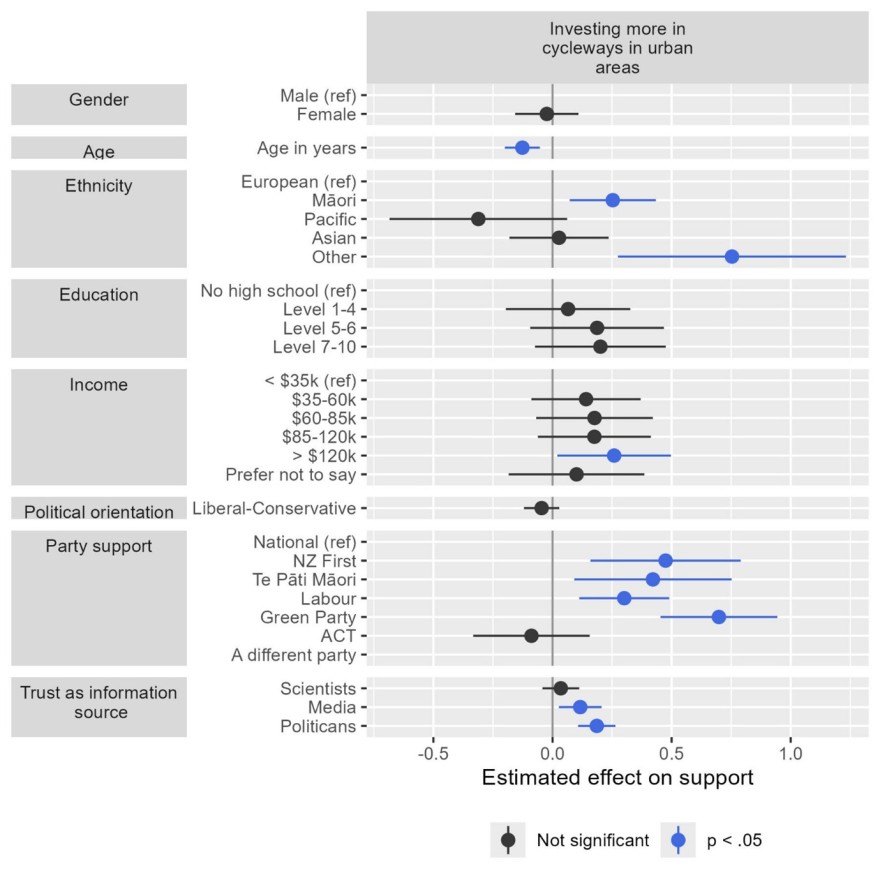 Fig S1   Relationship between socio-demographic factors and support for urban cycleways