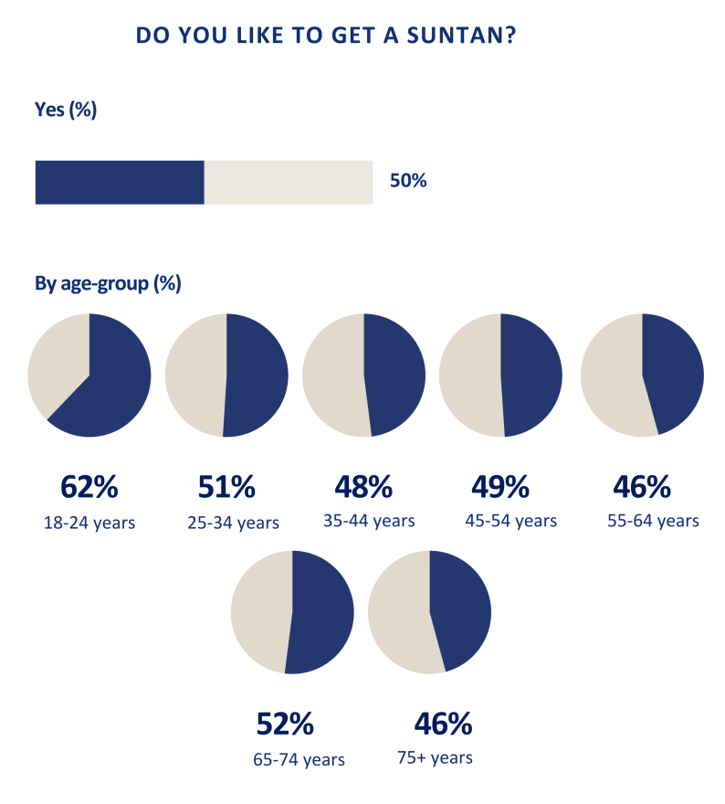 Fig 2. Do you like to get a suntan graphs 