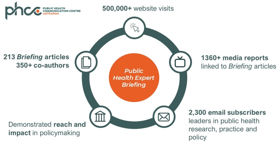 PHCC impact infographic reporting 500,000+ website visits, 1,360+ media reports, 2,300 subscribers, 213 Briefing articles with 350+ co-authors, and influence on policymaking.