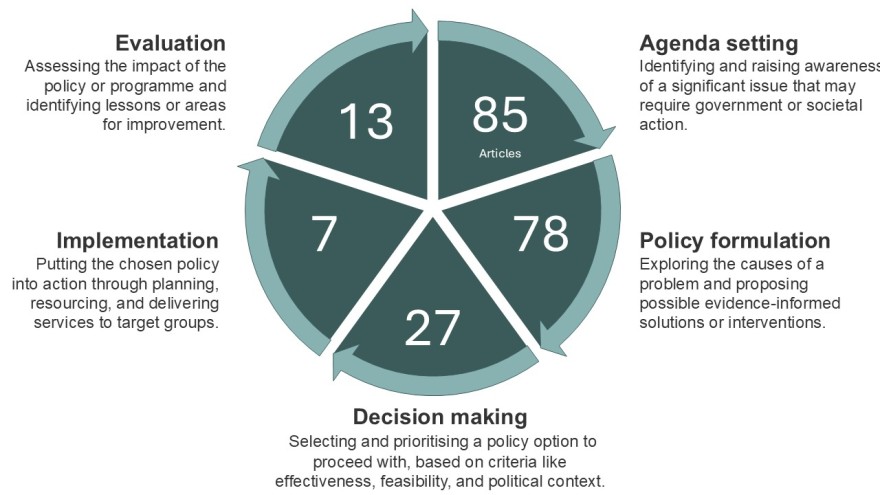 Infographic of the policy cycle indicating where Briefing articles focus: most address Agenda setting (85) and Policy formulation (78), followed by Decision making (27), Evaluation (13), and Implementation (7).