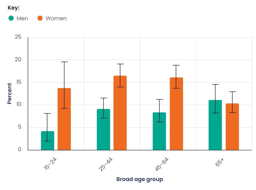 Figure 1, bar graph of prevalence of people reporting Long Covid symptoms lasting ≥3 months following infection, by age-group and gender NZHS 2024/25. Results described in article text.