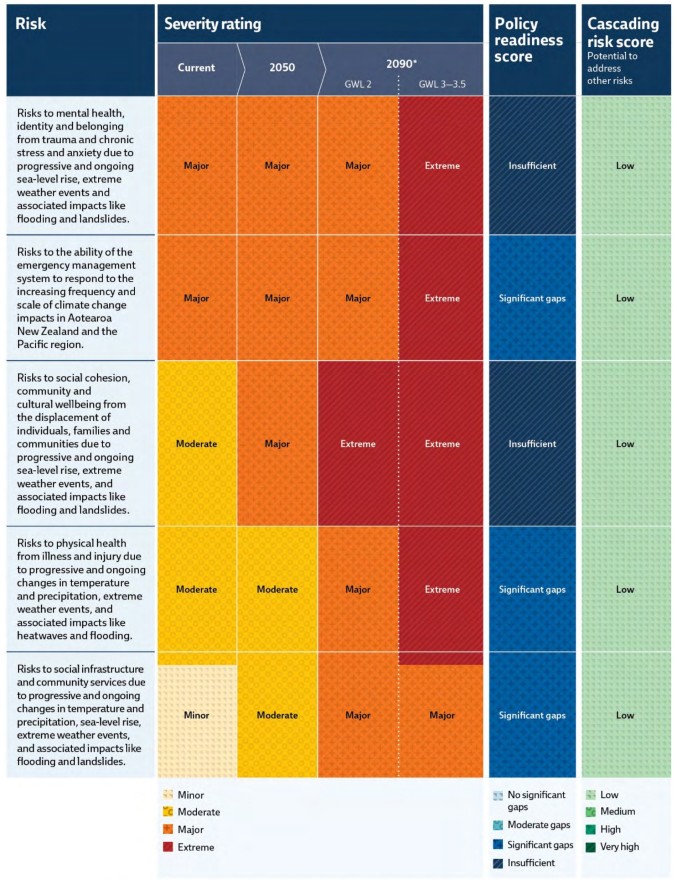 The full table describing risks in the people health and communities domain and their relative severity and policy readiness.
