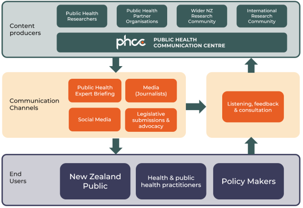 Diagram showing links between PHCC and other groups