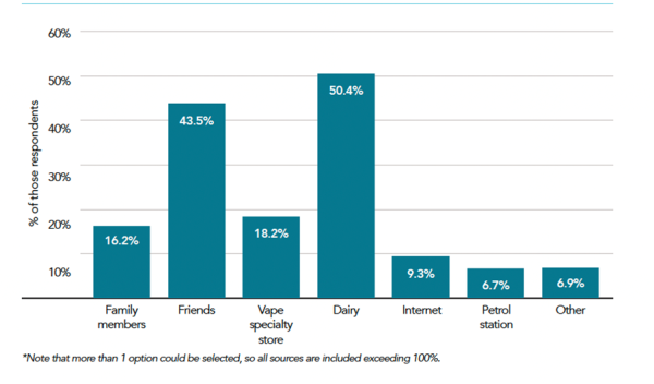 Bar chart showing source of vaping supplies among secondary school student vapers 