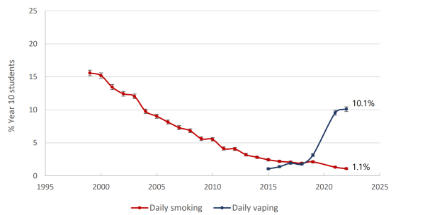 line plot showing youth vaping and smoking rates over time