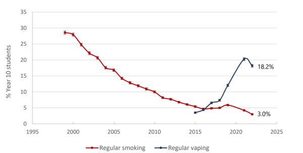 line plot showing youth vaping and smoking rates over time