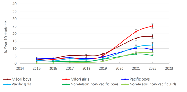 Line chart showing vaping prevalence by ethnicity and gender over time