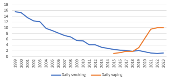 line plot showing youth vaping and smoking rates 1999-2023