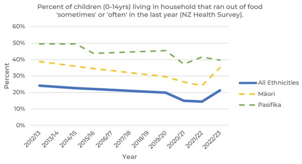 Line plot showing percentage of NZ youth experiencing food poverty
