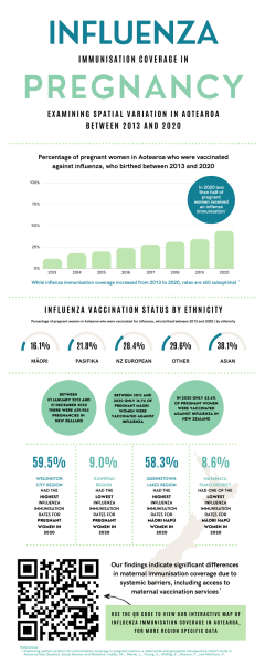 Infographic showing charts and statistics relating NZ influenza immunisation in pregnancy 
