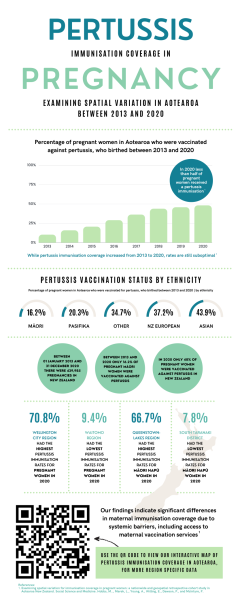 Infographic showing charts and statistics relating to NZ pertussis immunisation in pregnancy 