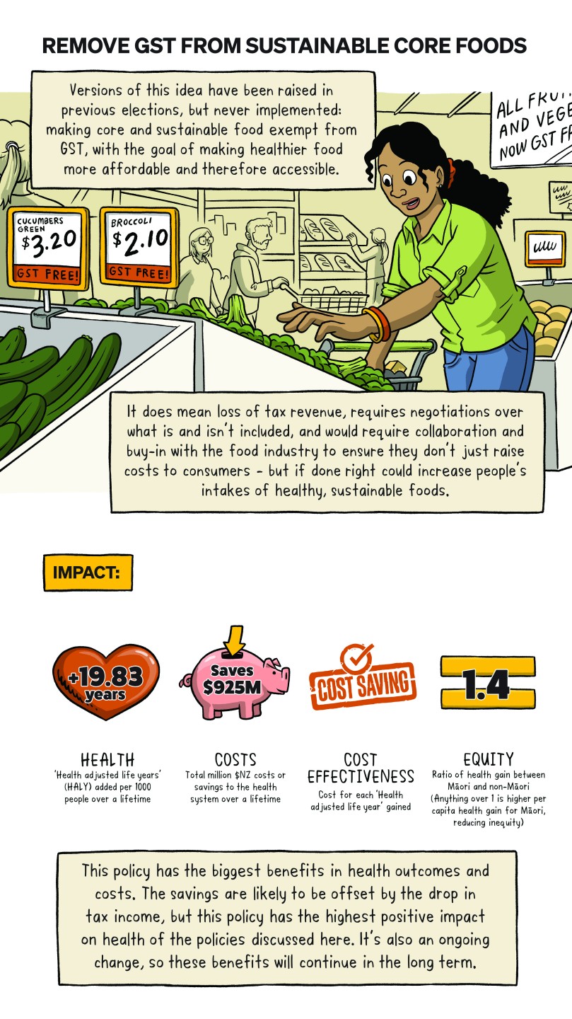 illustration Remove GST from Sustainable Core Foods 
